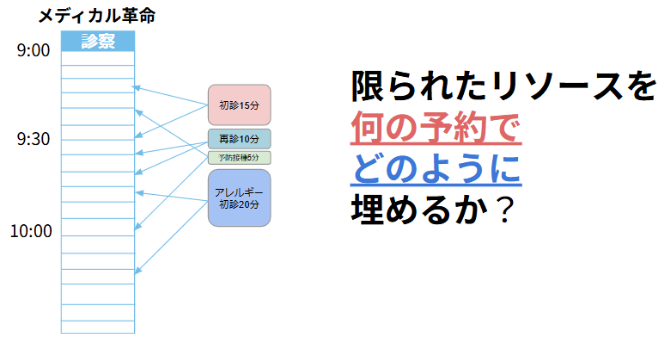 限られたリソースを何の予約でどのように埋めるか？