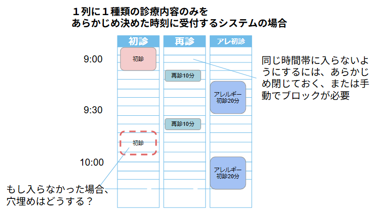 １列に１種類の診療内容のみをあらかじめ決めた時刻に受付するシステムの場合