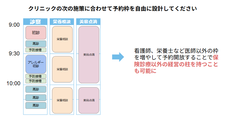 クリニックの次の施策に合わせて予約枠を自由に設計してください