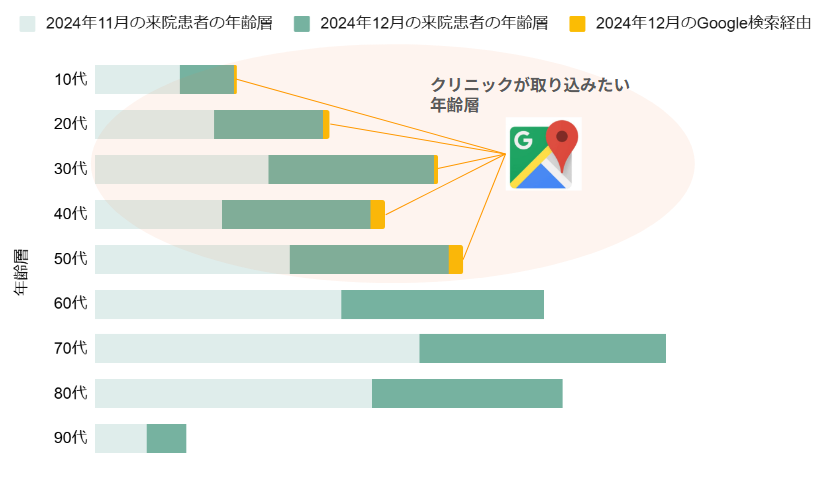 google検索サイトから集患したい患者年齢層