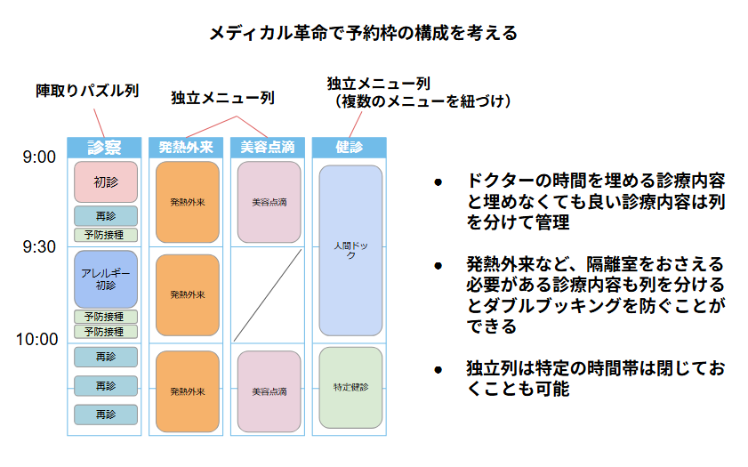 メディカル革命で予約枠の構成を考える