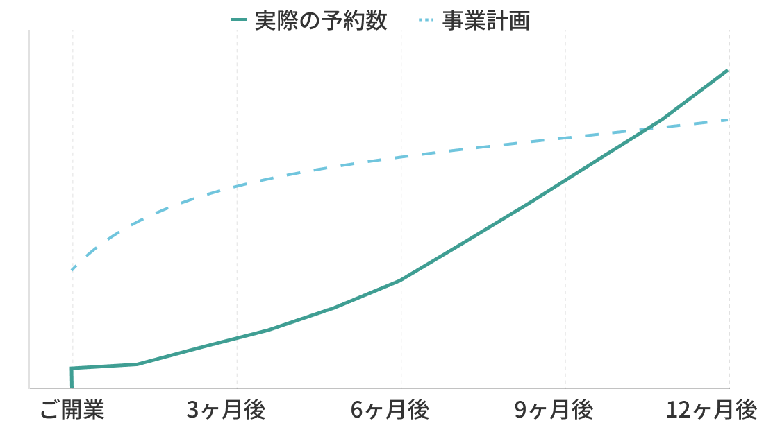 月間予約件数推移