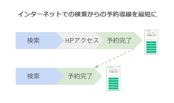 検索からの予約導線を最短に