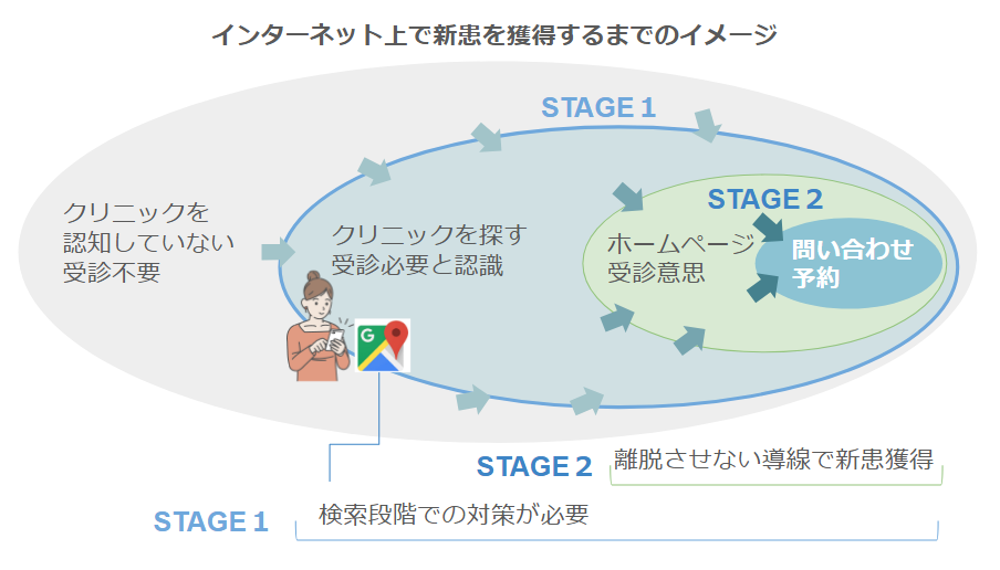 インターネット上で新患を獲得するまでのイメージ