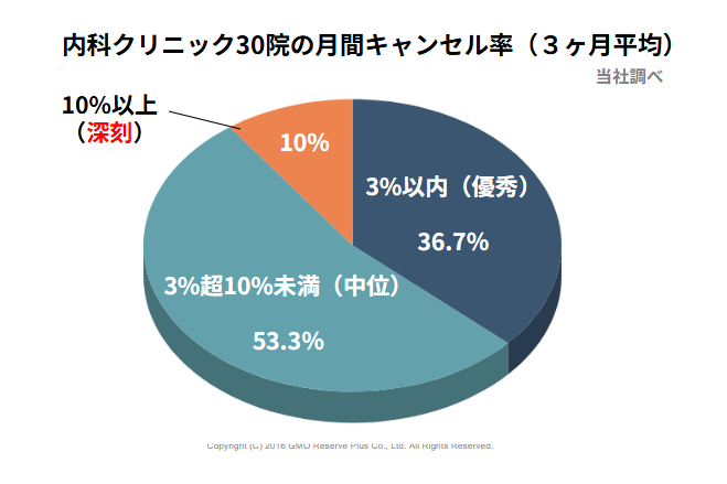 無断キャンセルを減らす、これからの予約運用―「予約枠」という医療